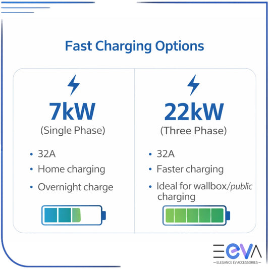 Type 2 to Type 2 EV charging cable showing 7kW and 22kW power options from EEVA Store Australia.