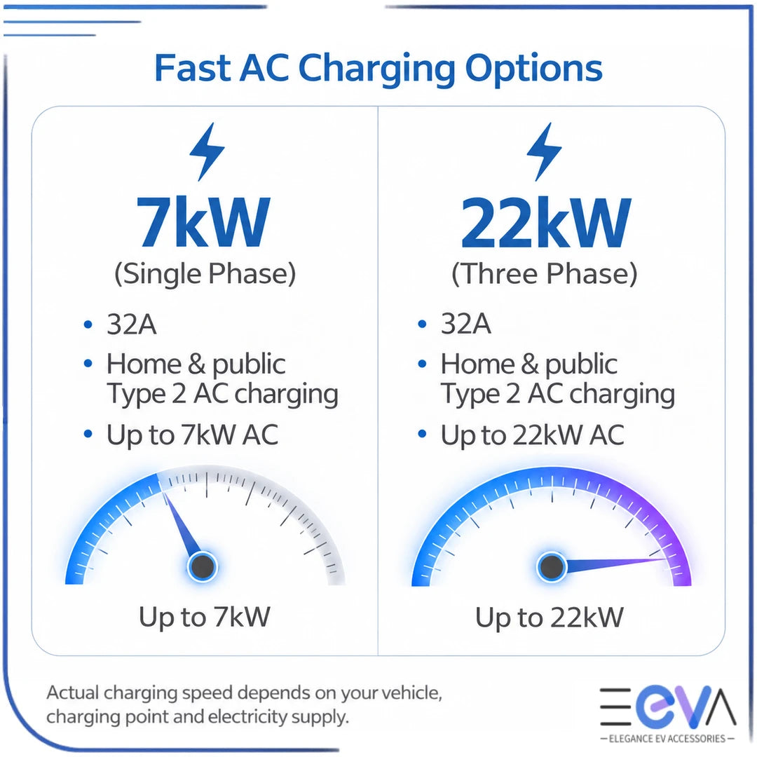 Type 2 to Type 2 EV charging cable showing 7kW and 22kW power options from EEVA Store Australia.